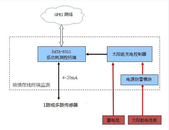 土壤温湿度监测系统 HM-TS300